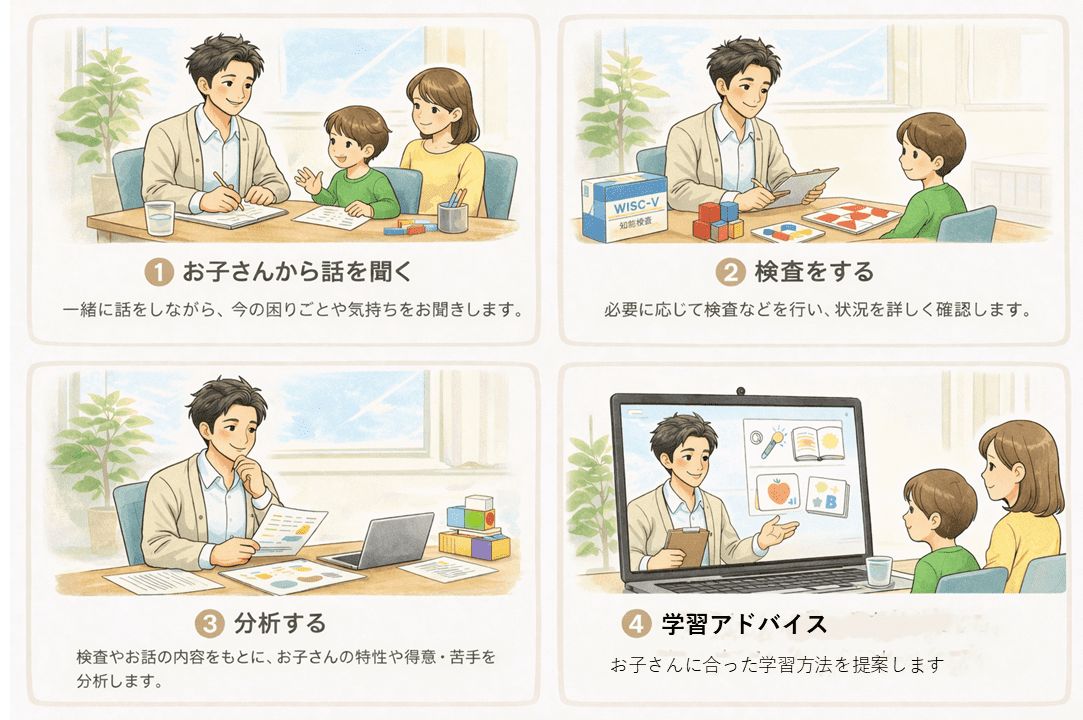 相談で行うこと ①話を聞く ②検査をする ③分析する ④学習アドバイス
