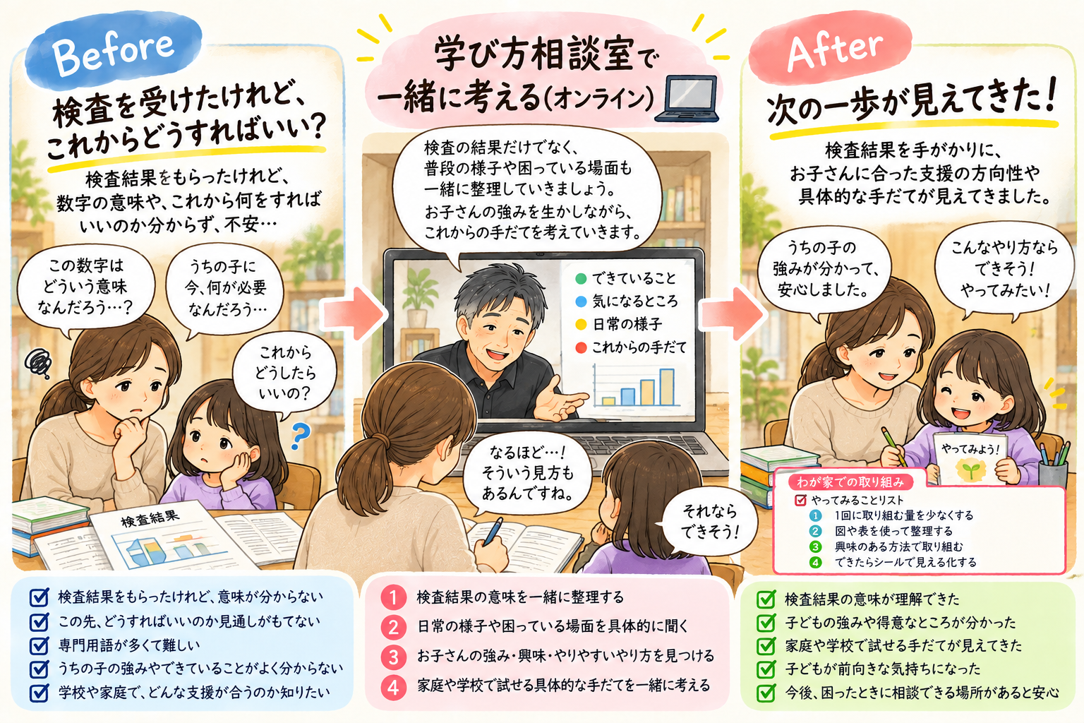 検査結果を受け取った後の迷いを学び方相談室で整理し、次の一歩が見えてくる Before・相談・After のイラスト