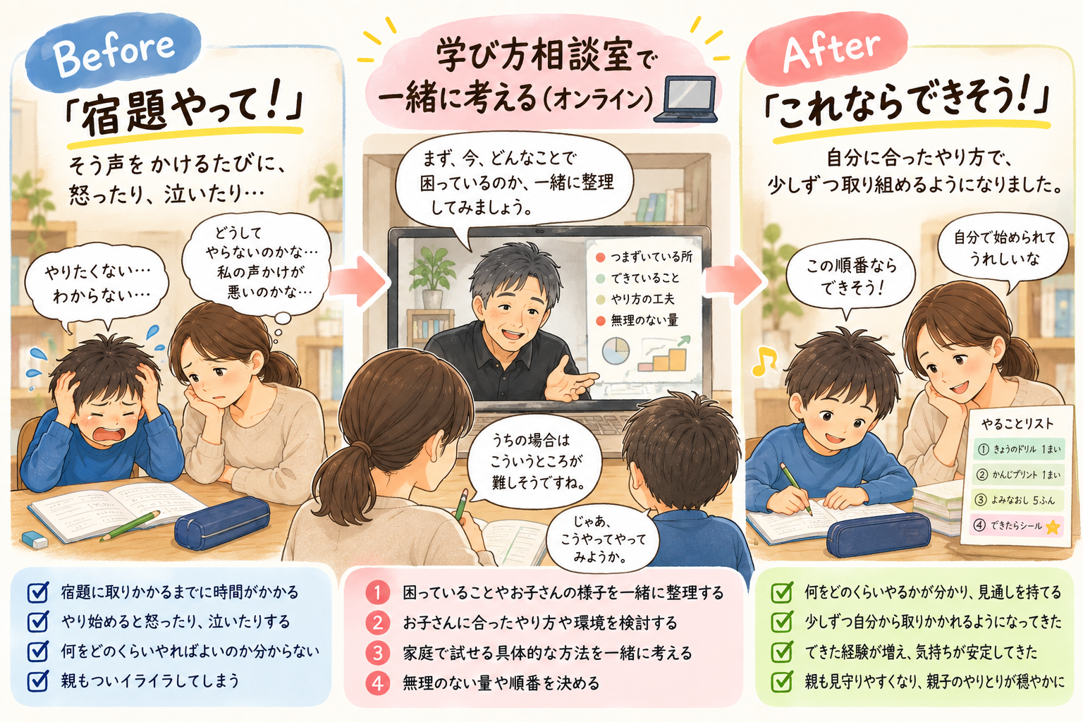 宿題の悩みを学び方相談室で整理し、家庭で試す方法が見えてくる Before・相談・After のイラスト